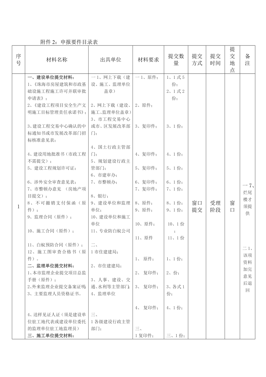 395附件1：审批事项基本要素表.doc_第2页