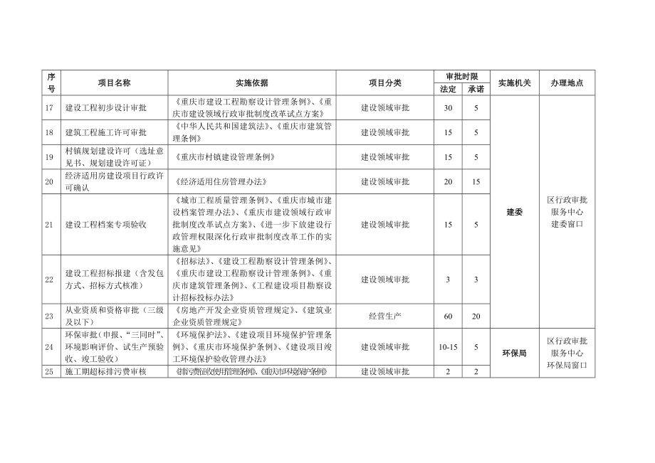 【精品word文档】重庆市黔江区行政审批项目目录手册.doc_第3页