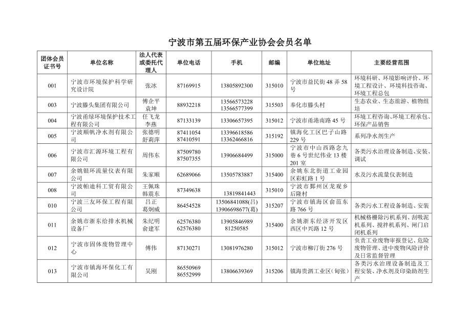 宁波市第五环保产业协会会员名单.doc_第1页