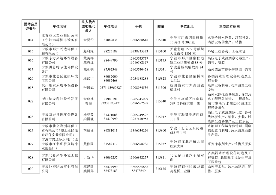 宁波市第五环保产业协会会员名单.doc_第2页