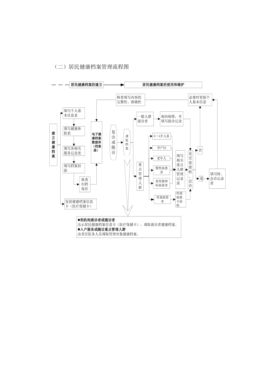 公共卫生服务项目工作制度汇编.doc_第3页