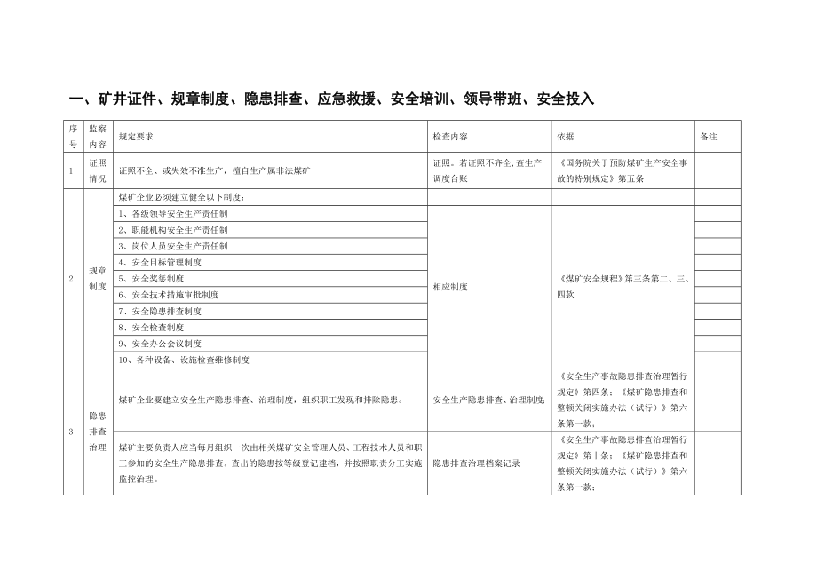 矿井证件、规章制度、隐患排查、应急救援、安全培训、领导带班、安全投入.doc_第1页