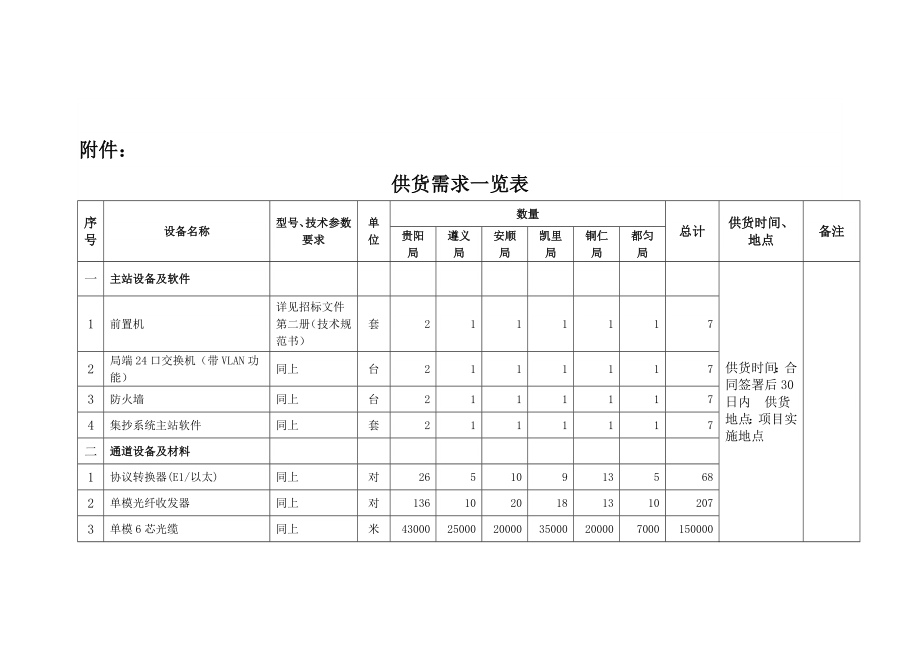 供货需求一览表.doc_第1页