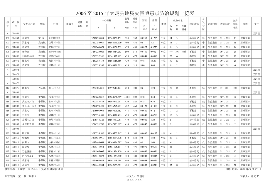 至大足县地质灾害隐患点防治规划一览表.doc_第1页