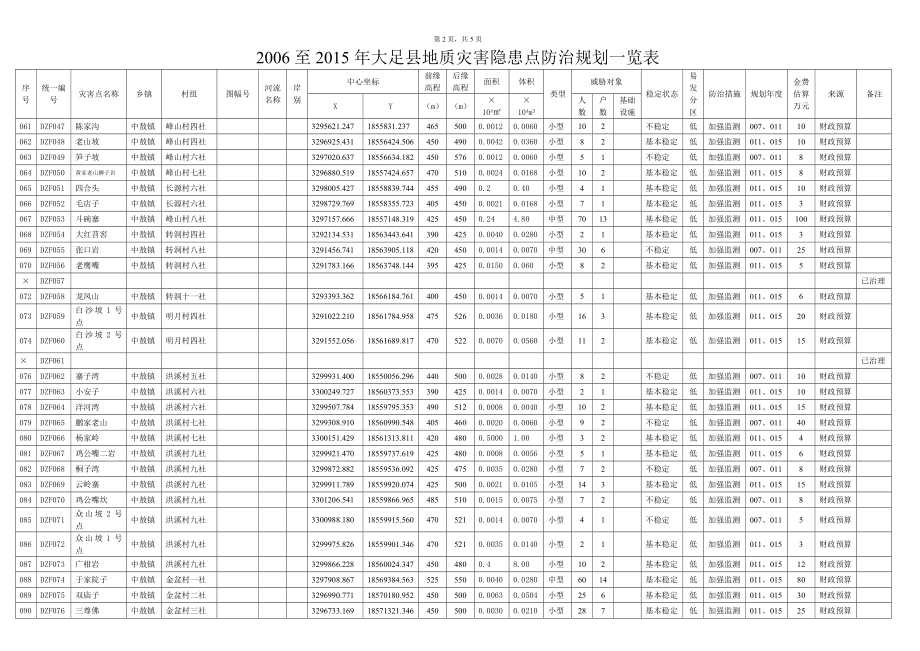 至大足县地质灾害隐患点防治规划一览表.doc_第3页