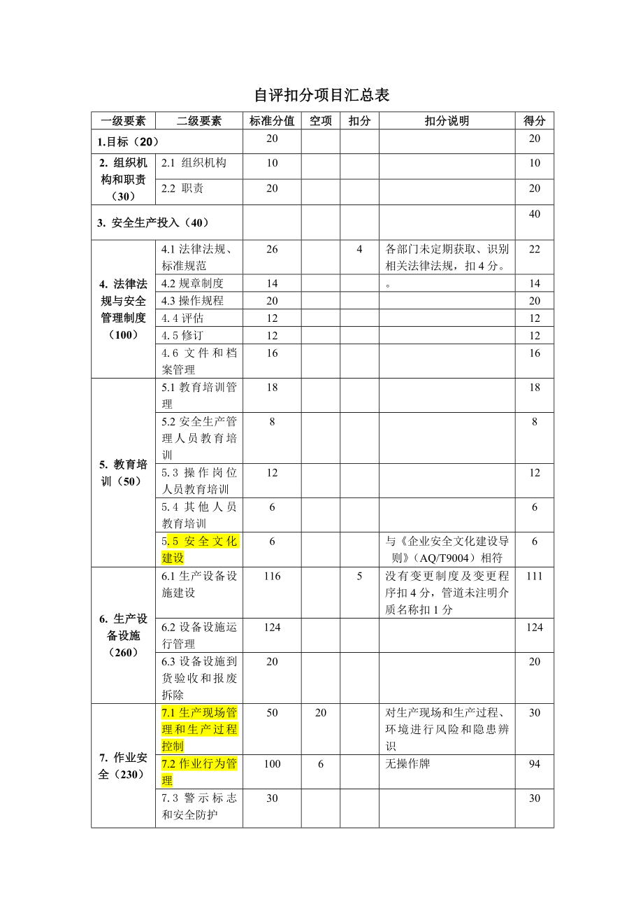 自评扣分项目汇总表(模板).doc_第1页