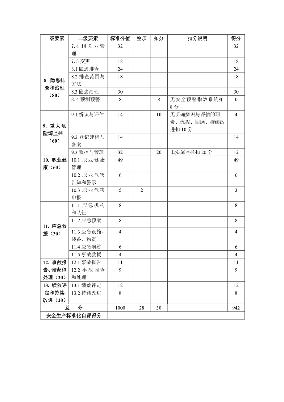 自评扣分项目汇总表(模板).doc_第2页