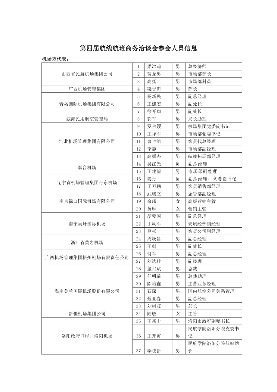 第四航线航班商务洽谈会参会人员信息.doc_第1页