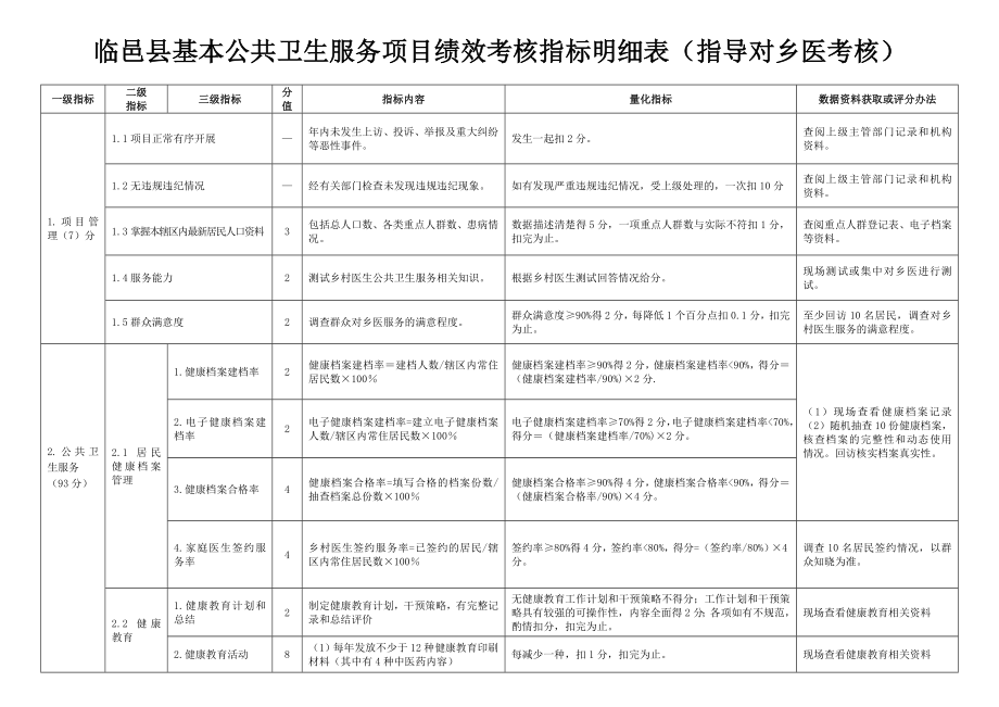 临邑县基本公共卫生服务项目绩效考核指标明细表指导对乡....doc_第1页