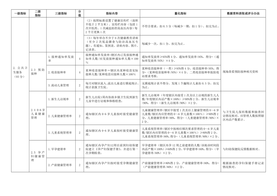 临邑县基本公共卫生服务项目绩效考核指标明细表指导对乡....doc_第2页