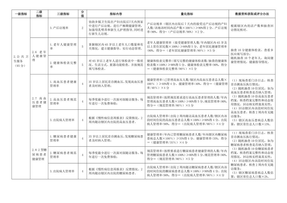 临邑县基本公共卫生服务项目绩效考核指标明细表指导对乡....doc_第3页