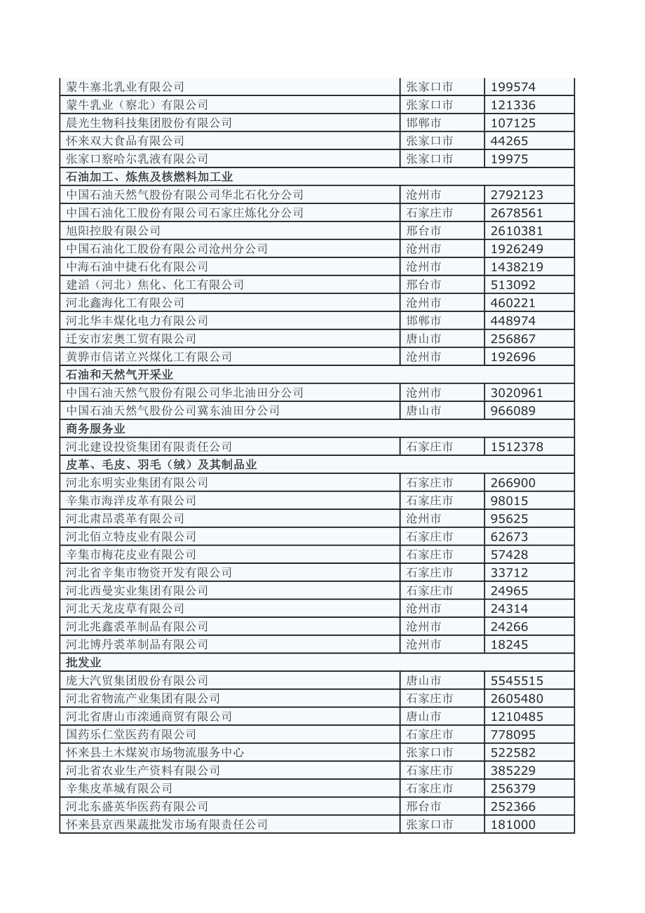 河北重点行业排头兵企业名单.doc_第3页