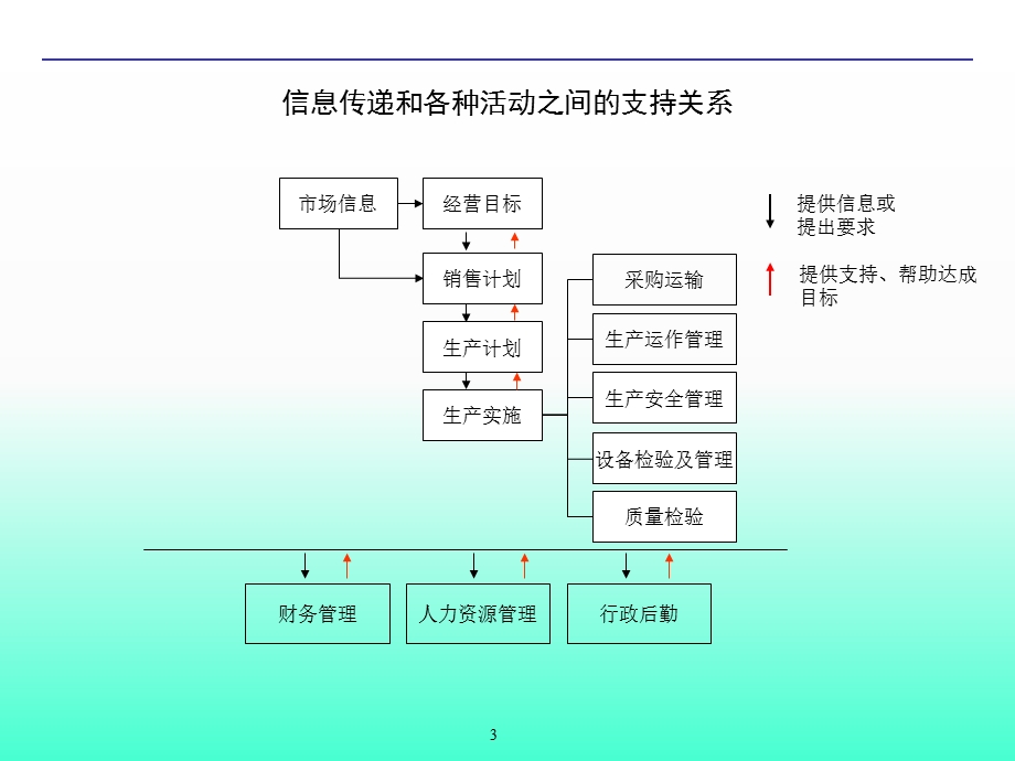 企业流程管理体系(全套).ppt_第3页