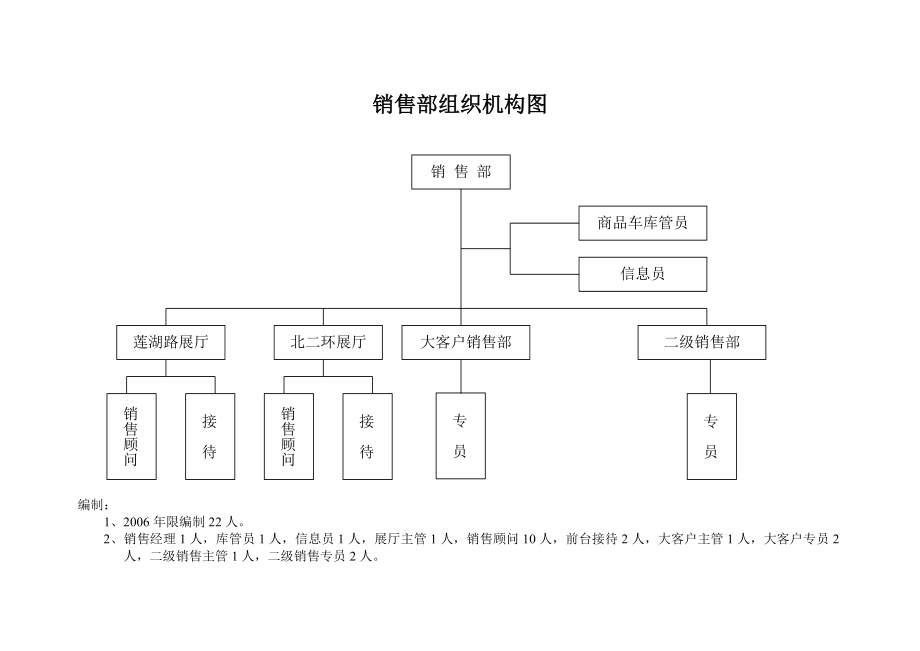 公司组织架构和编制表表格类模板表格模板实用文档.doc_第3页