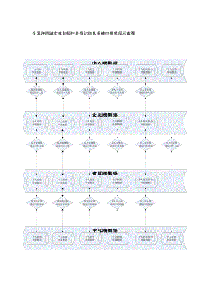 全国注册城市规划师注册登记信息系统申报流程示意图.doc