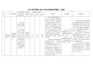 哈尔滨市推荐省长特别奖项情况一览表.doc