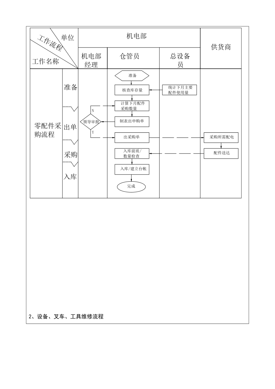 机电部工作管理制度.doc_第2页