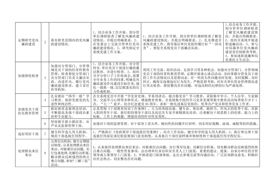 领导班子成员责任清单.doc_第2页