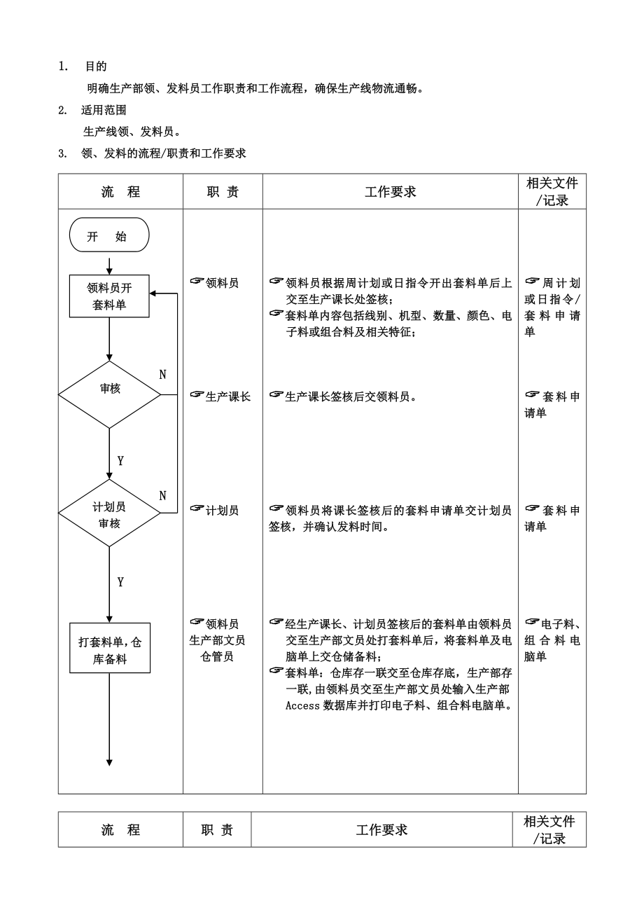 生产部领发料员工作流程.doc_第1页