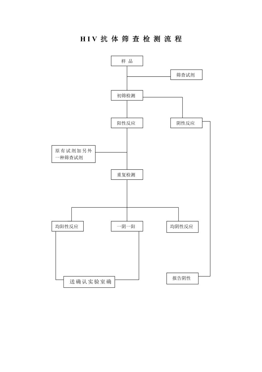 医院HIV抗体筛查检测流程.doc_第1页