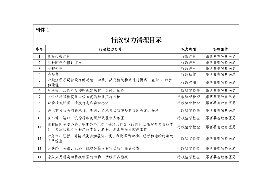 郧西县畜牧兽医局行政权力清理结果.doc_第2页