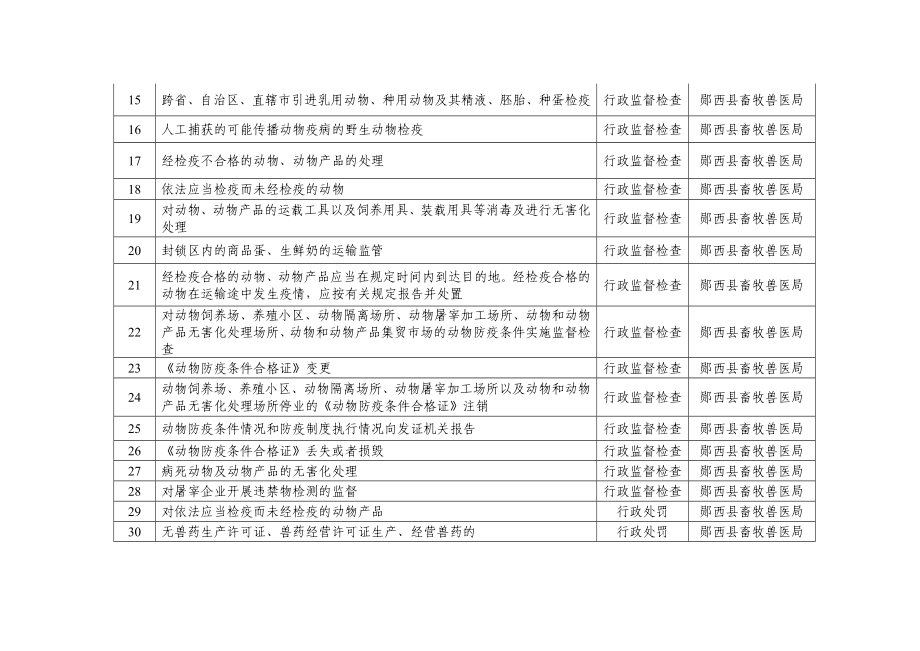 郧西县畜牧兽医局行政权力清理结果.doc_第3页