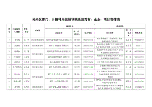 吴兴区部门、乡镇科局级领导联系结对村、企业、项目安排表.doc