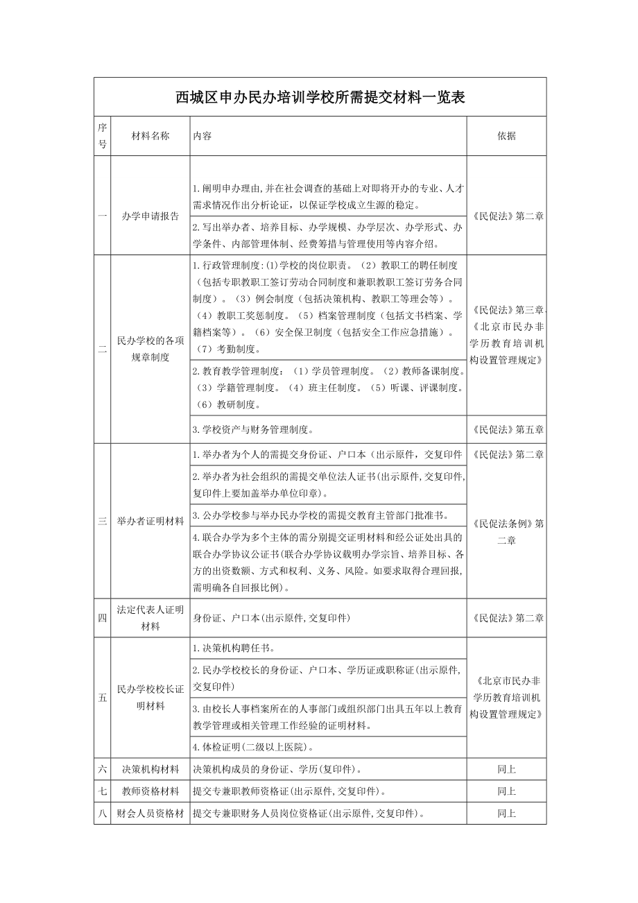 西城区申办民办培训学校所需提交材料一览表序号材料名称内容.doc_第1页