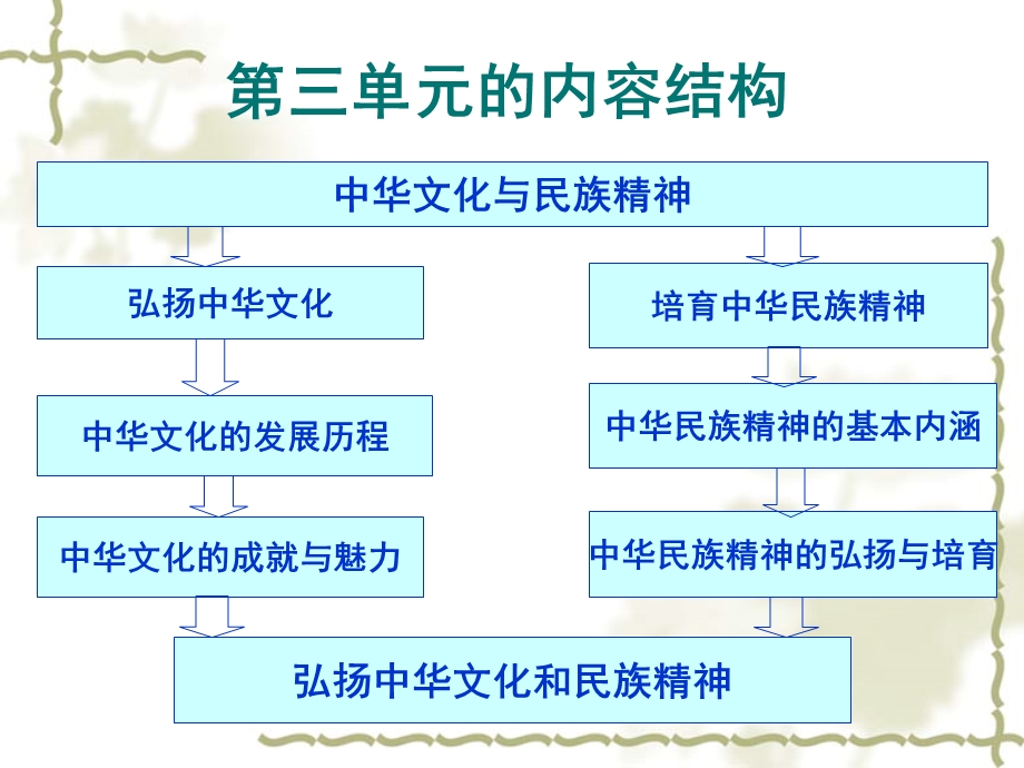 源远流长的中华文化课件-人教课标版.ppt_第1页