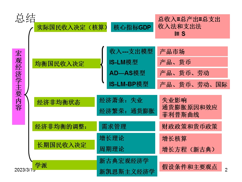 宏观经济学总结.ppt_第2页