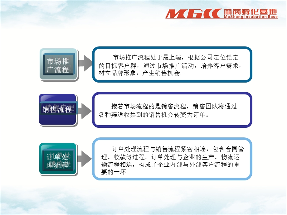 销售流程技巧培训课件.pptx_第3页