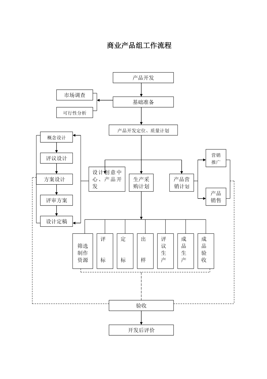 商业产品组工作流程.doc_第1页