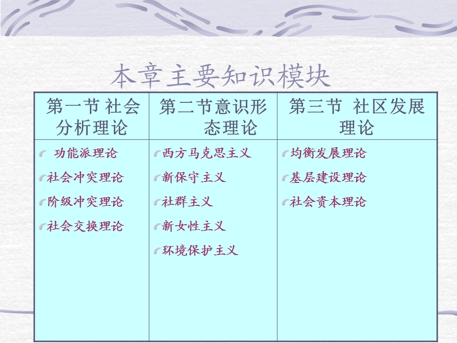 社区工作的基础理论-课件.ppt_第3页