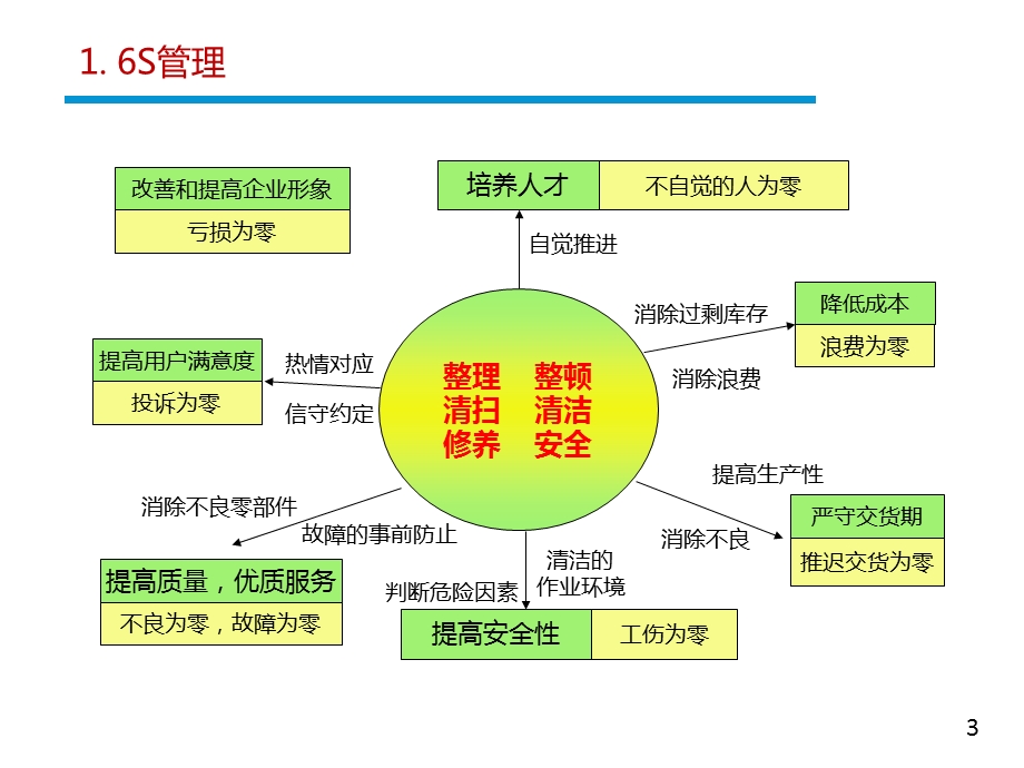 现场安全管理技术要点课件.pptx_第3页