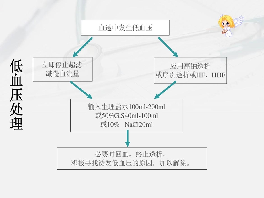 血透常见并发症及处理课件.ppt_第3页