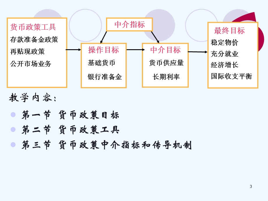 金融学货币政策课件.ppt_第3页