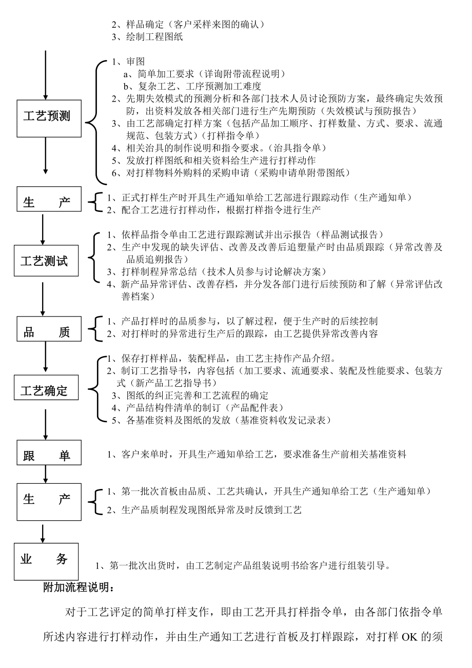 新产品测试流程.doc_第2页