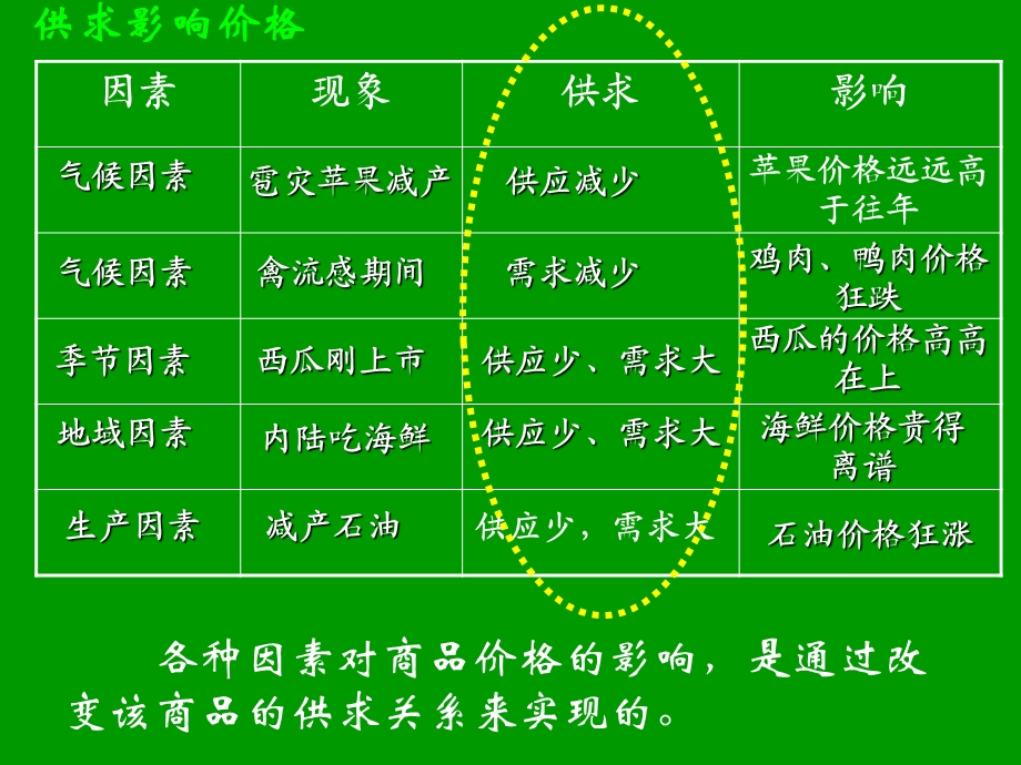 物以稀为贵趁机提价争相购买商品短缺供不应求何方有利价格涨跌课件.ppt_第3页