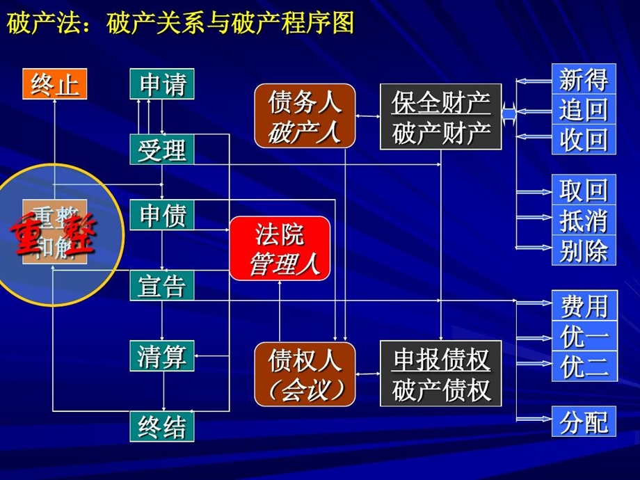 经济法4重整与和解课件.ppt_第1页