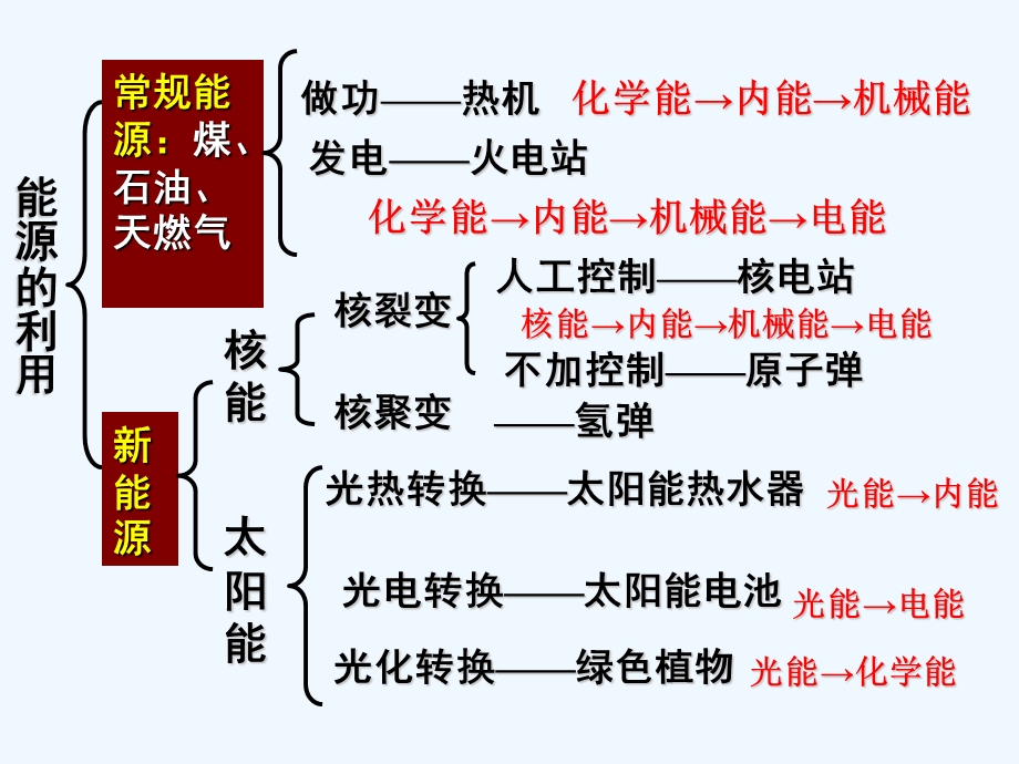 能量转化的基本规律教学ppt课件.ppt_第2页