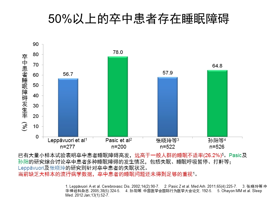 脑卒中患者失眠治疗课件.pptx_第3页