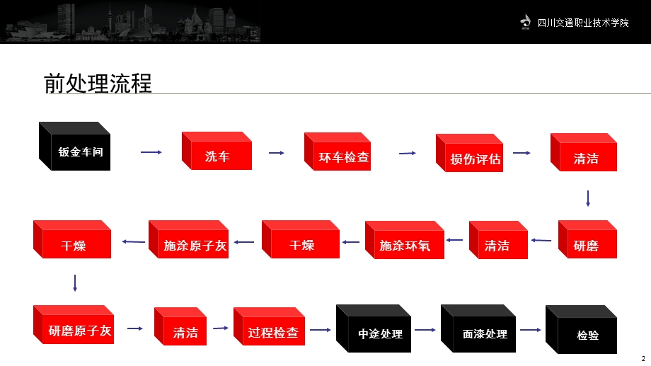 涂装前处理-课件.ppt_第2页