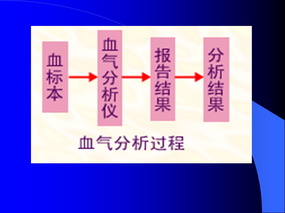 血气分析-课件.ppt_第2页