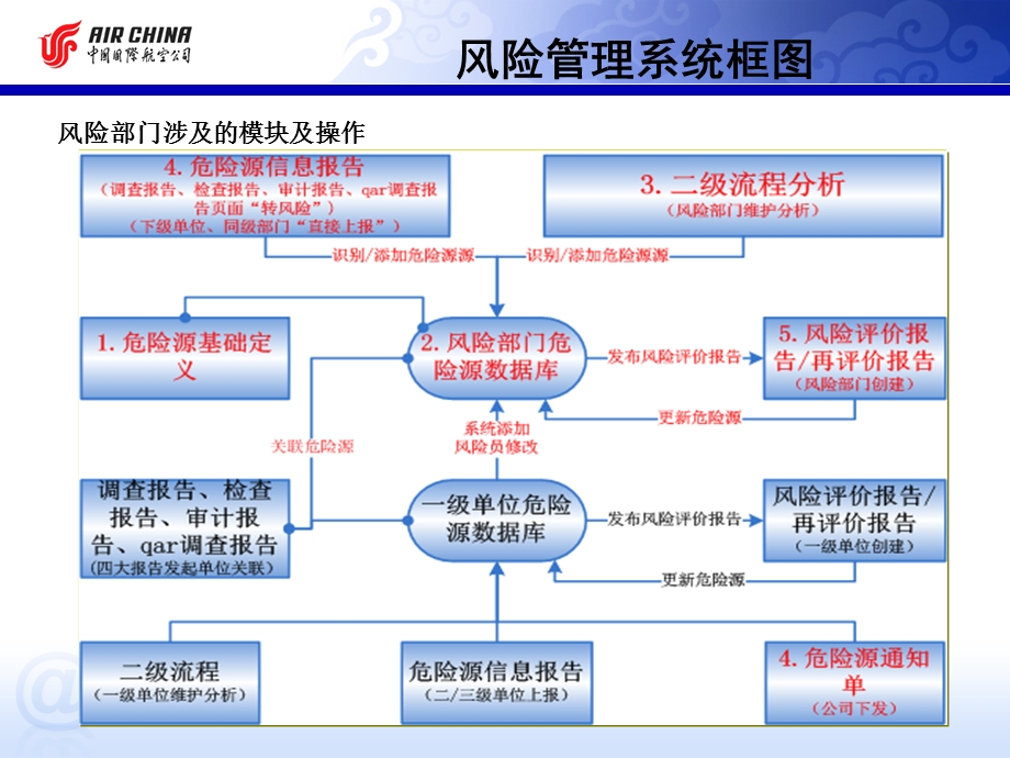 航空安全管理系统培训-风险管理模块课件.ppt_第3页