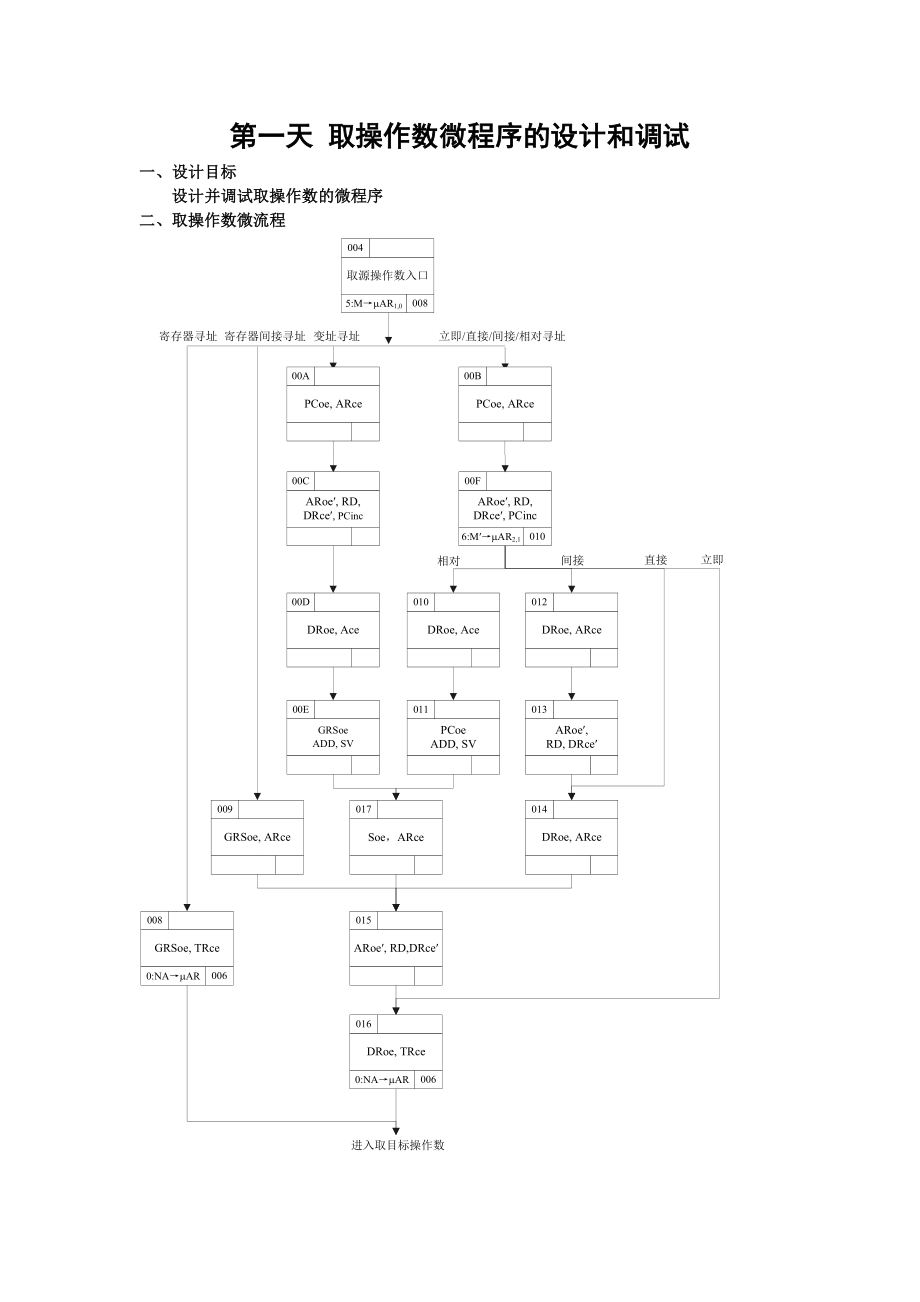 计算机组成原理课程设计报告(江苏大学适用于软件工程).doc_第2页