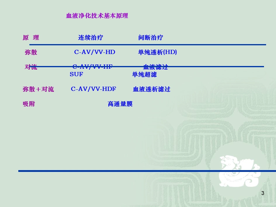 血液净化在急诊医学中的应用--课件.ppt_第3页