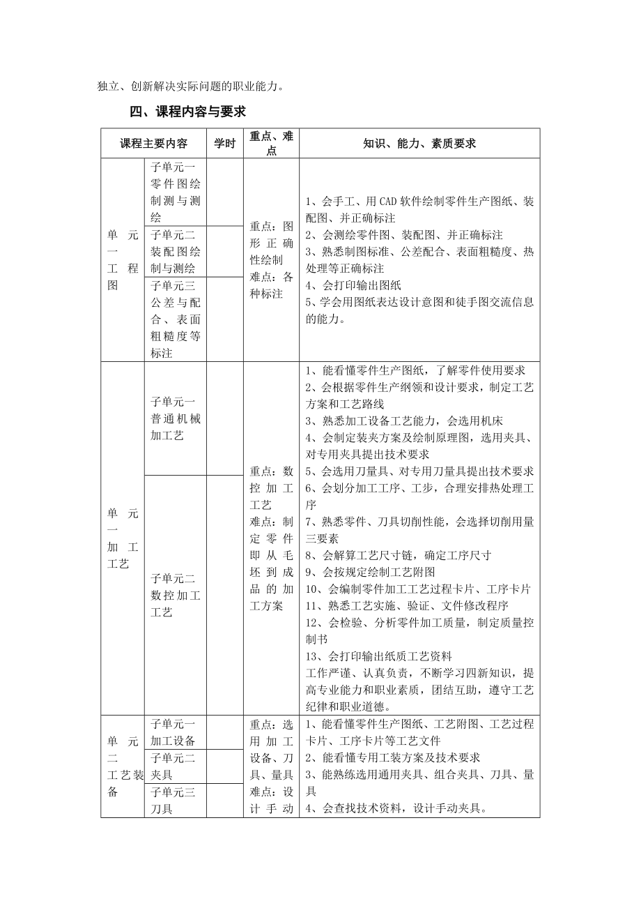 毕业设计(数控技术专业)课程标准224课时.doc_第2页