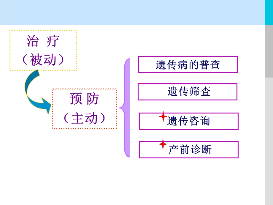 第19章-遗传病的预防-课件.ppt_第2页