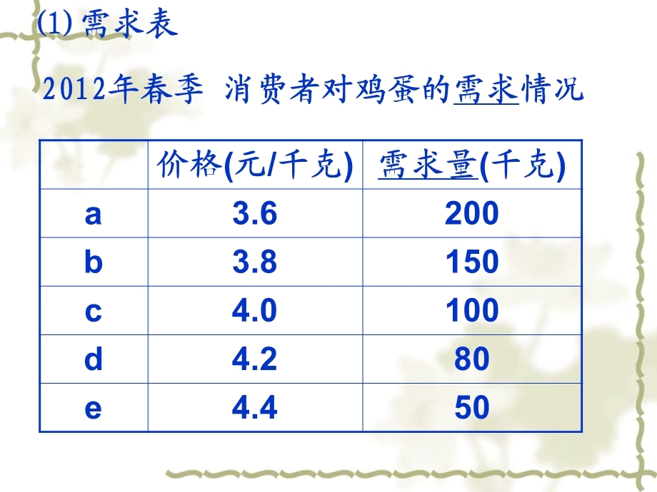 需求供给价格课件.ppt_第3页