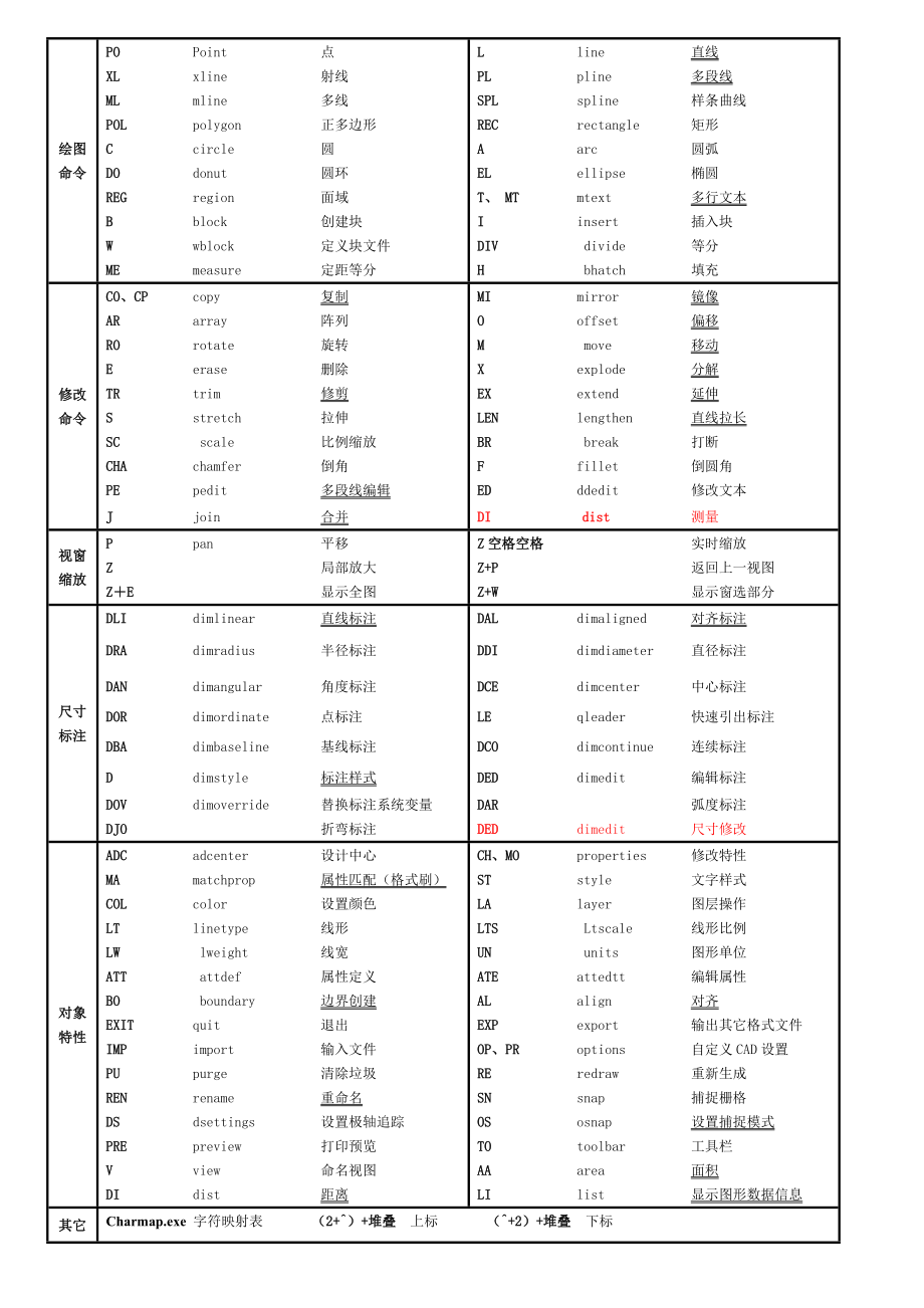 CAD快捷键命令表.doc_第1页